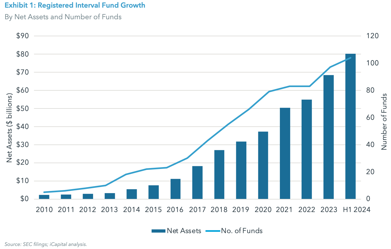 Exhibit 1: Registered Interval Fund Growth