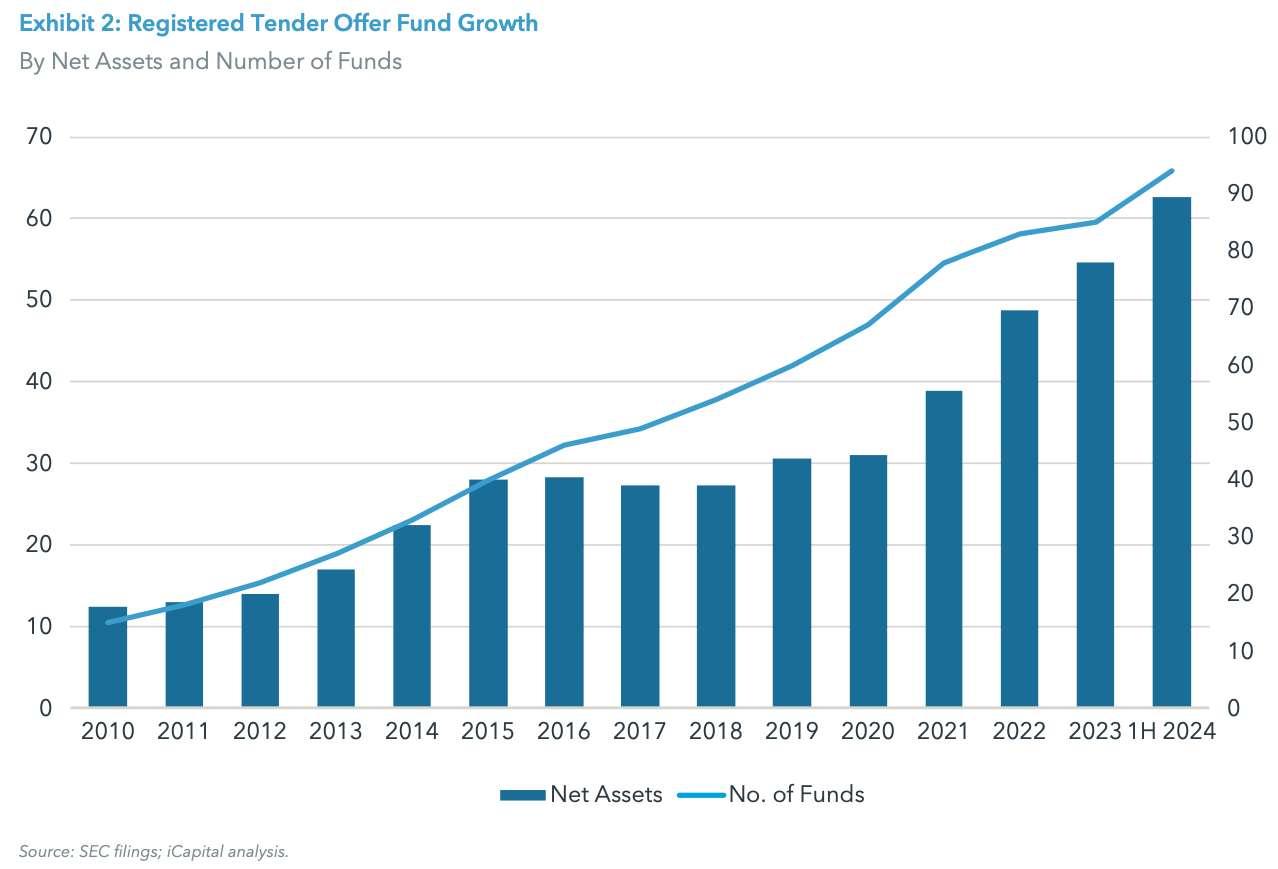 Exhibit 2: Registered Tender Offer Fund Growth