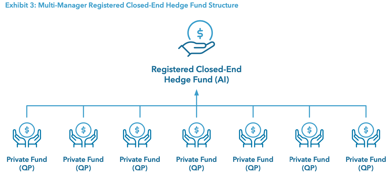 Exhibit 3: Multi-Manager Registered Closed-End Hedge Fund Structure