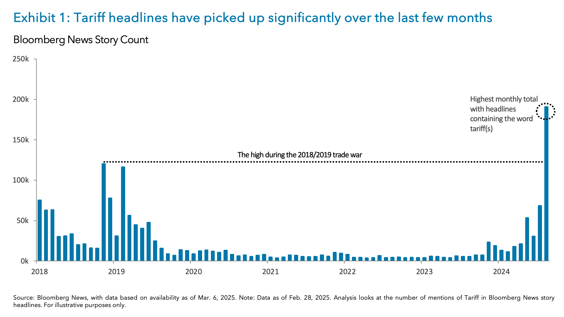 Exhibit 1: Tariff headlines have picked up significantly over the last few months