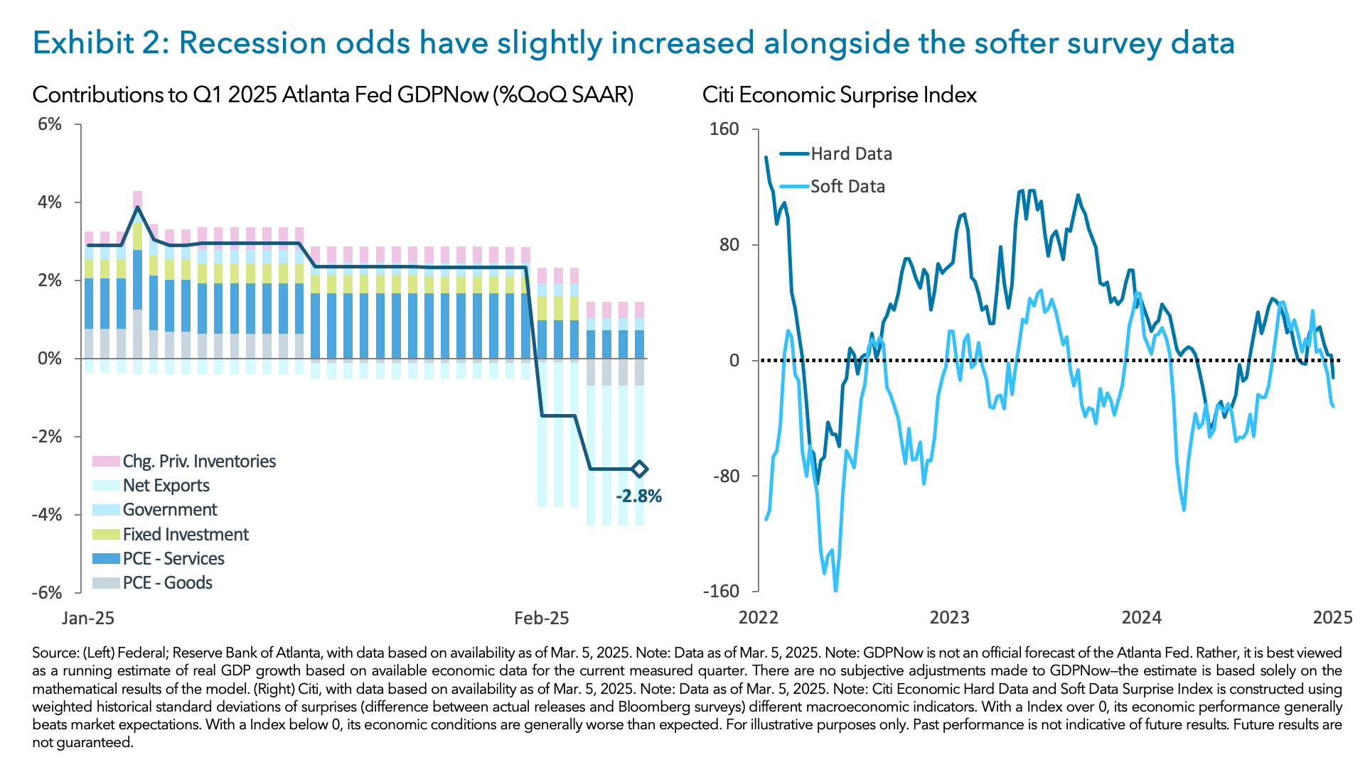 Exhibit 2: Recession odds have slightly increased alongside the softer survey data 