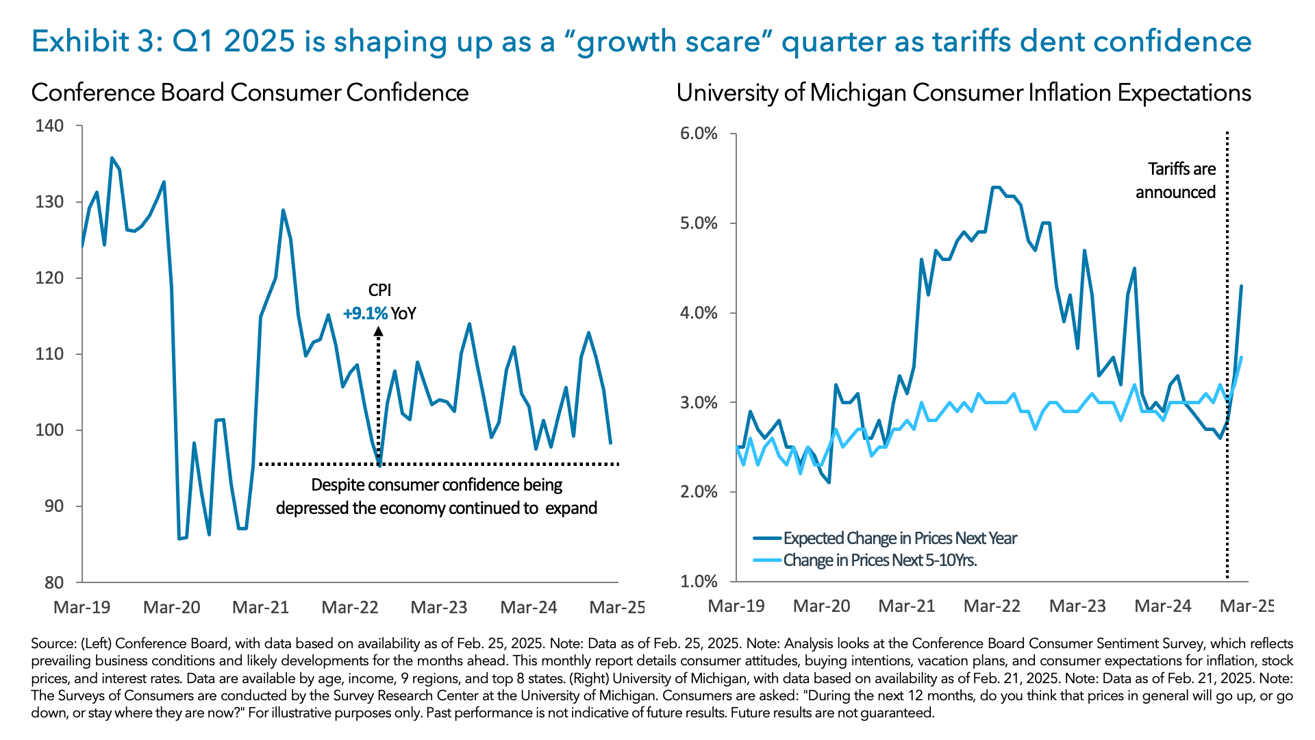 Exhibit 3: Q1 2025 is shaping up as a quarter of “growth scare” as tariffs dent confidence 