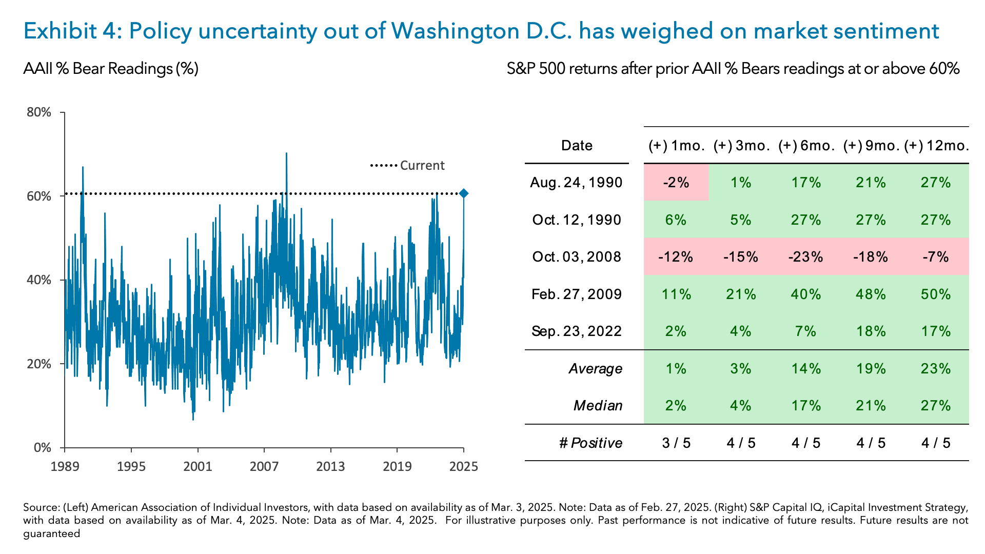 Exhibit 4: Policy uncertainty out of Washington D.C. has weighed on market sentiment 