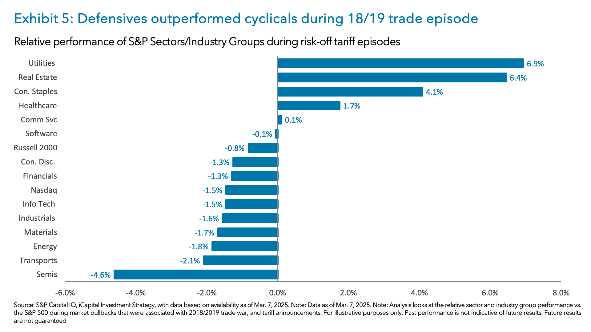 Exhibit 5: Defensives outperformed cyclicals during 18/19 trade episode