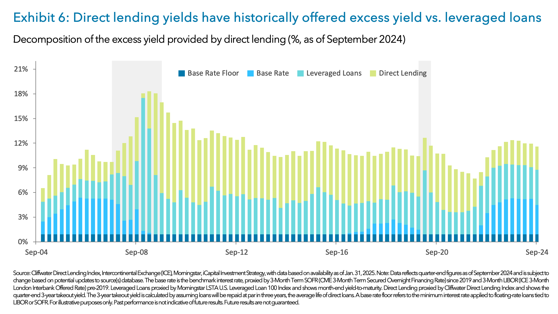 Exhibit 6: Direct lending yields have historically offered excess yield vs. leveraged loans 