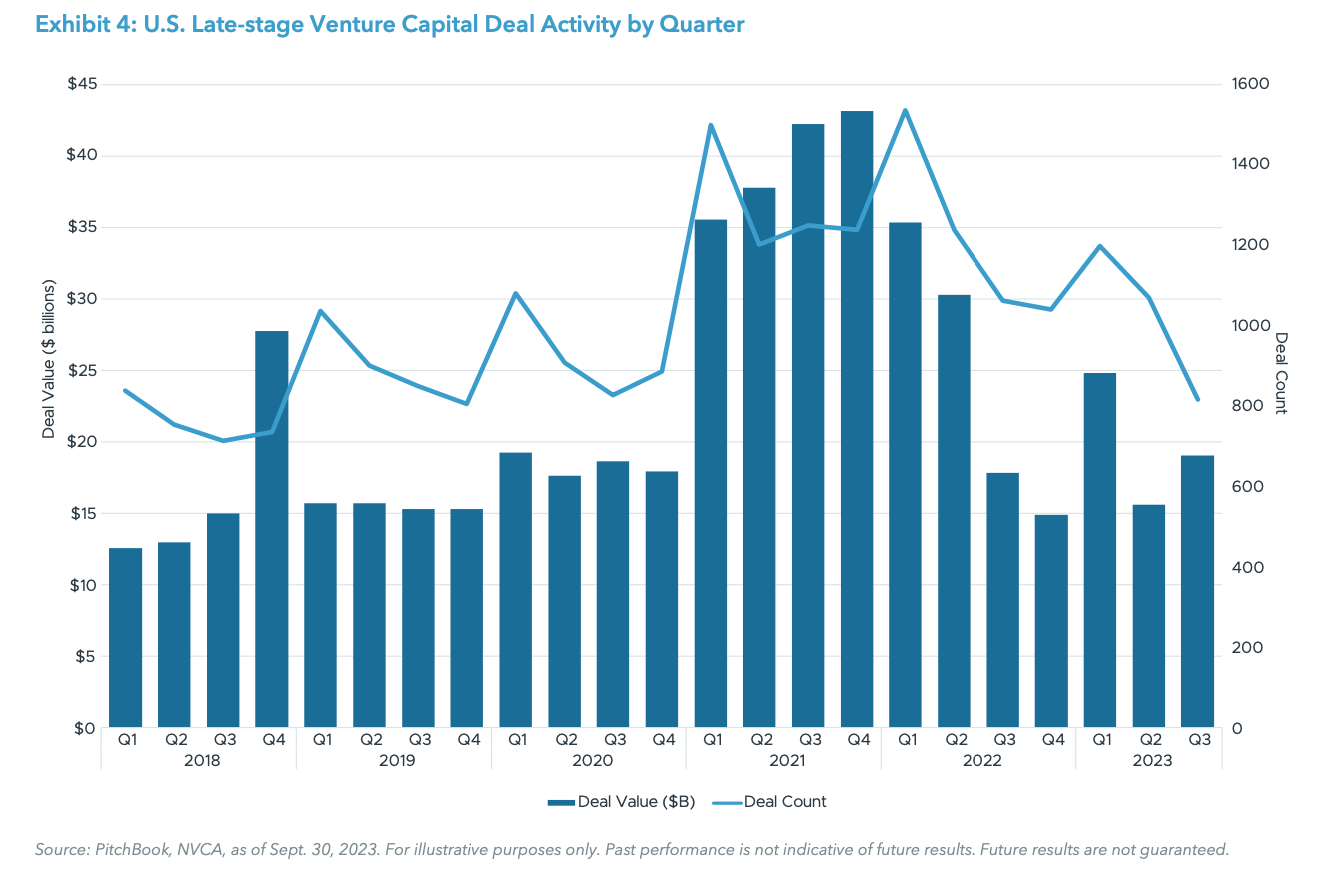 Exhibit 4: U.S. Late-stage Venture Capital Deal Activity by Quarter