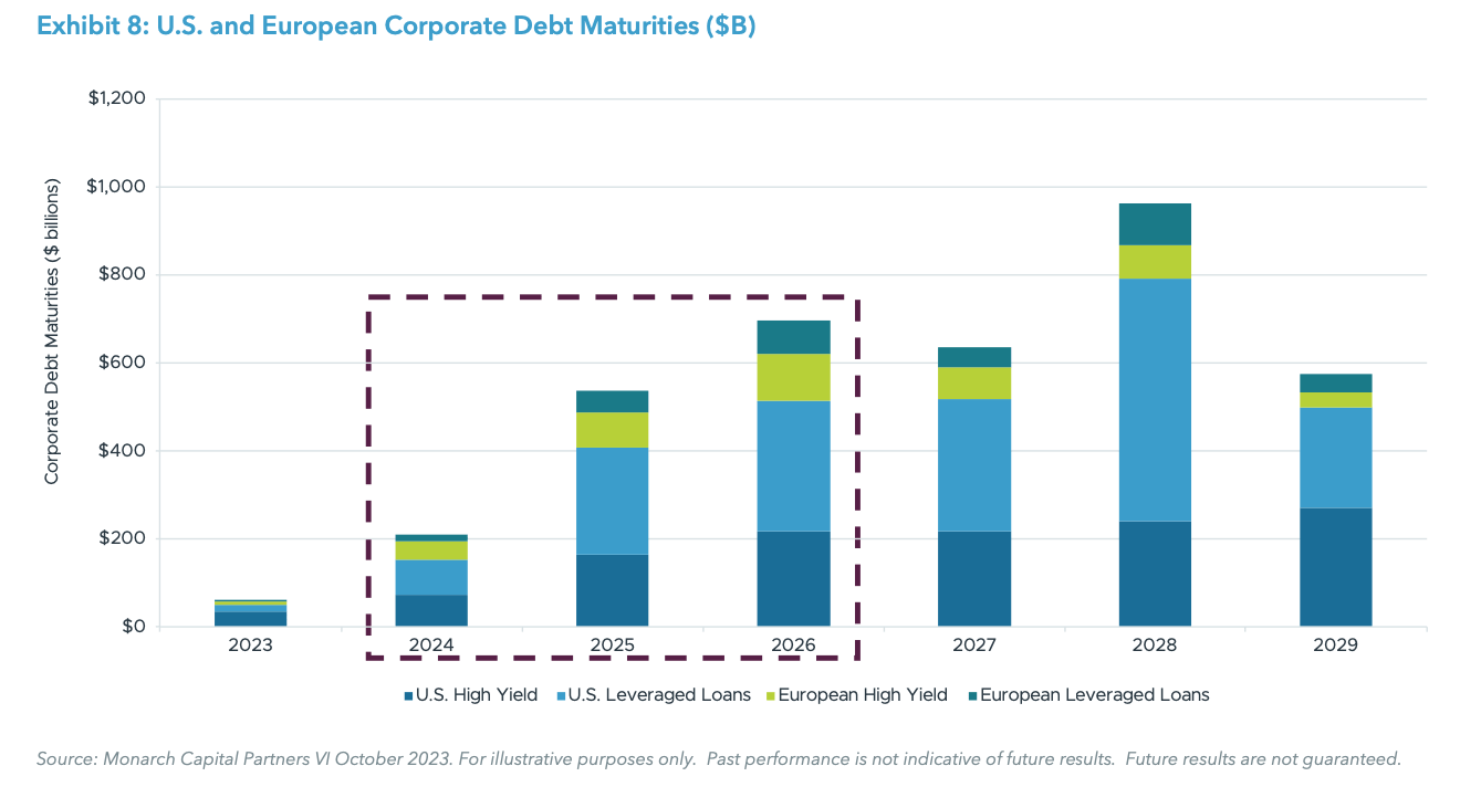 Exhibit 8: U.S. and European Corporate Debt Maturities ($B)