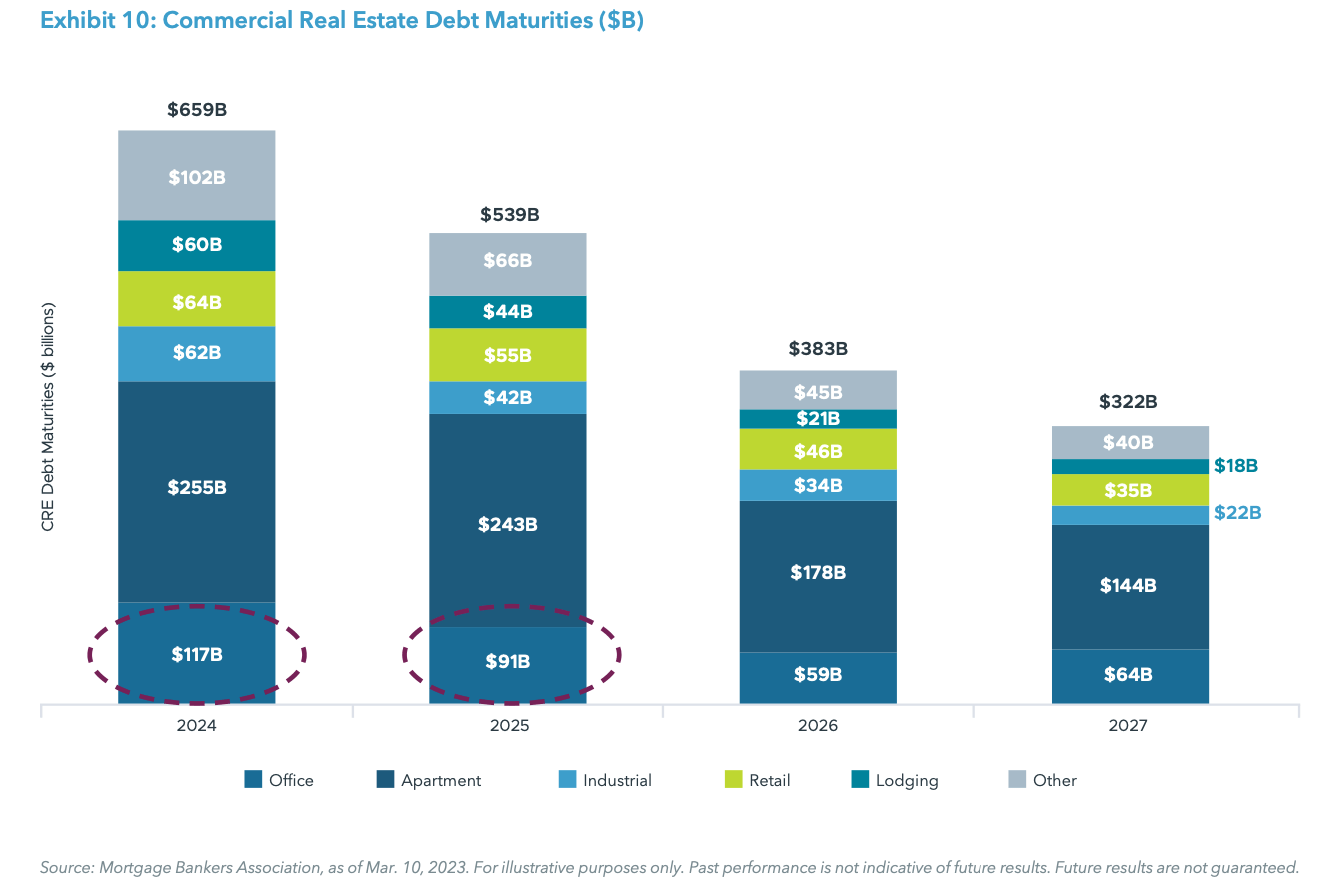 Exhibit 10: Commercial Real Estate Debt Maturities ($B)