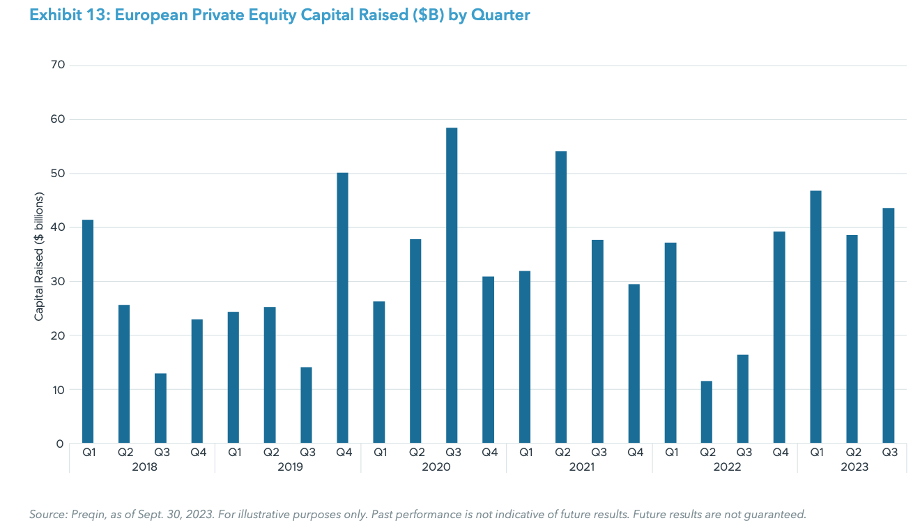 Exhibit 13: European Private Equity Capital Raised ($B) by Quarter