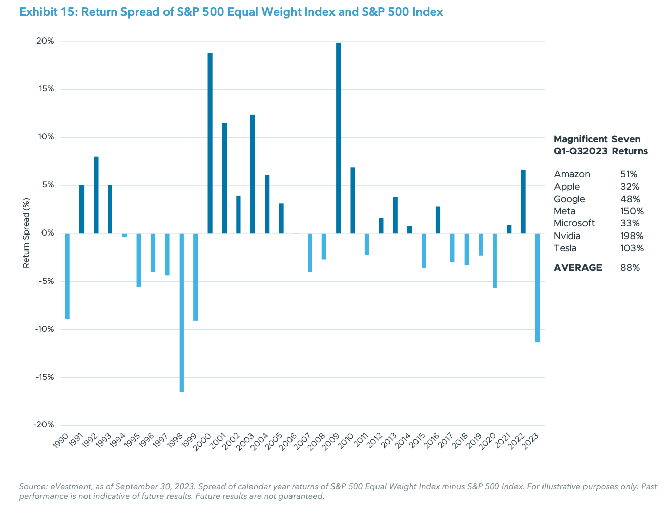 Exhibit 15: Return Spread of S&P 500 Equal Weight Index and S&P 500 Index