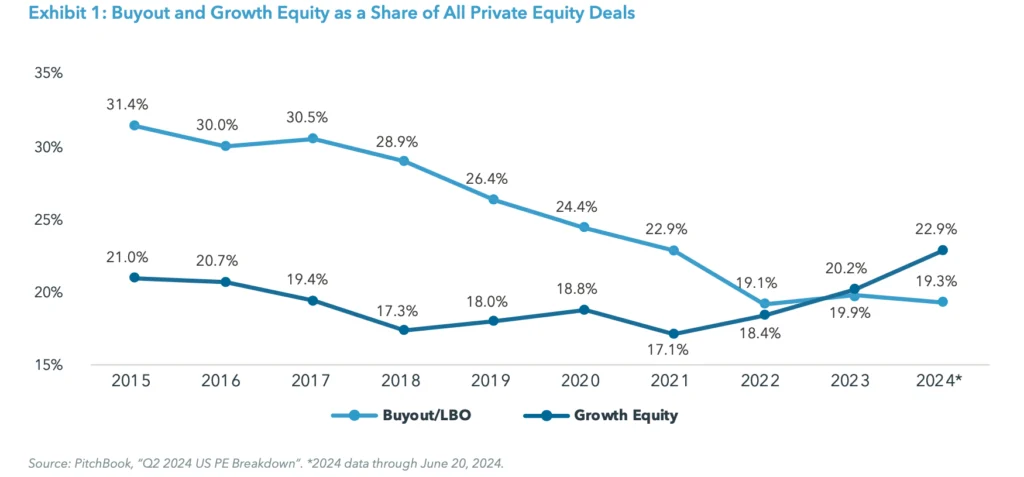 Exhibit 1: Buyout and Growth Equity as a Share of All Private Equity Deals
