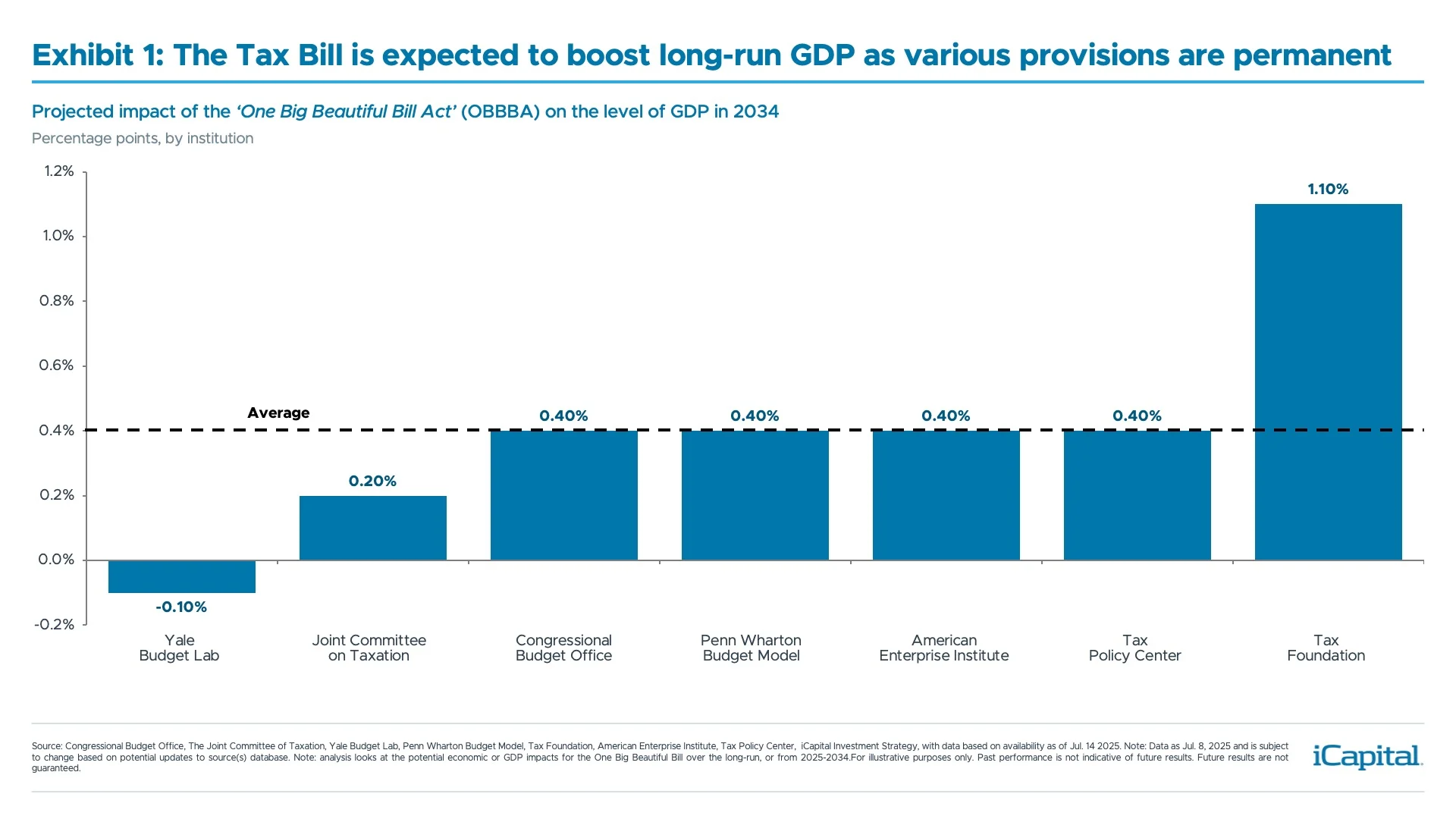 Exhibit 1: The Tax Bill is expected to boost long-run GDP as various provisions are permanent