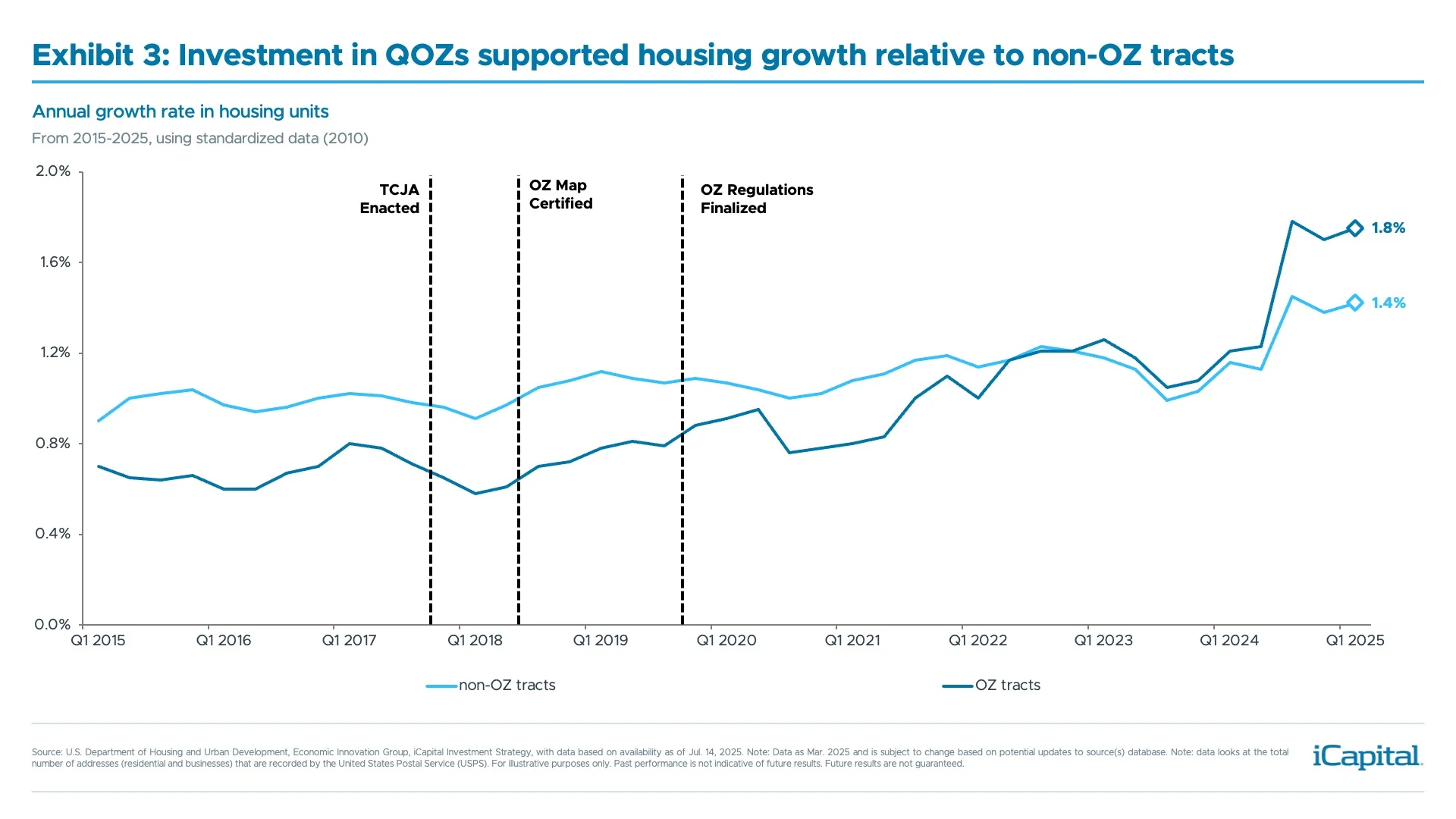 Exhibit 3: Investment in QOZs supported housing growth relative to non-OZ tracts