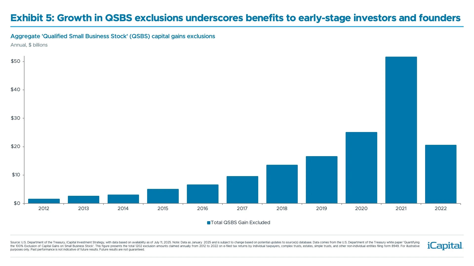 Exhibit 5: Growth in QSBS exclusions underscores benefits to early-stage investors and founders