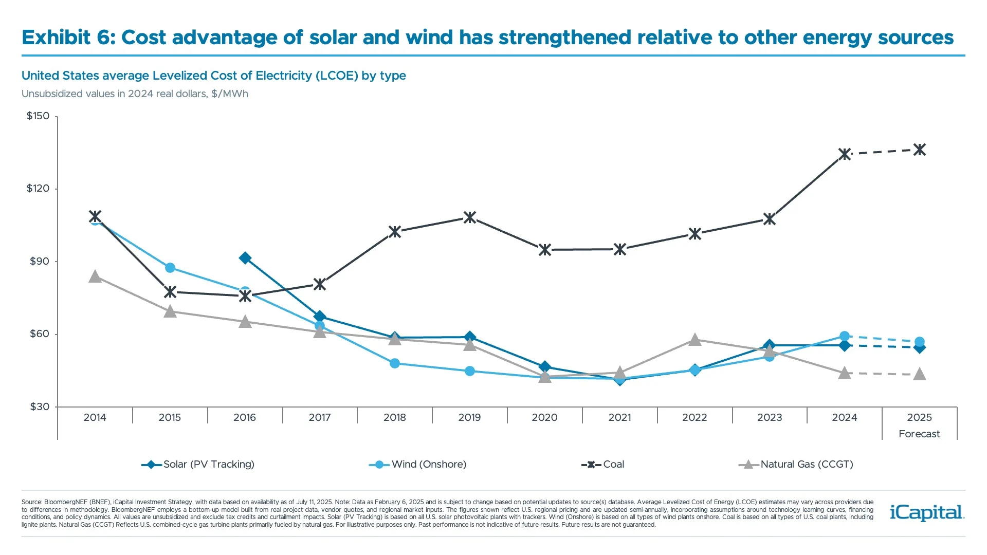 Exhibit 6: Cost advantage of solar and wind has strengthened relative to other energy sources