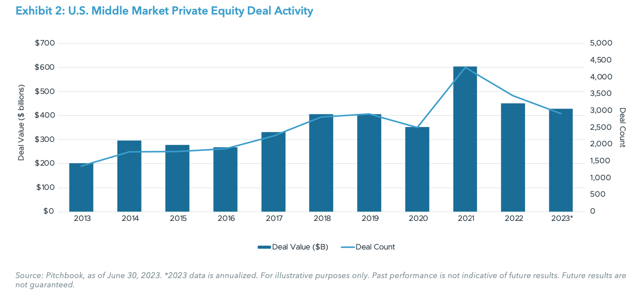 Exhibit 2: U.S. Middle Market Private Equity Deal Activity