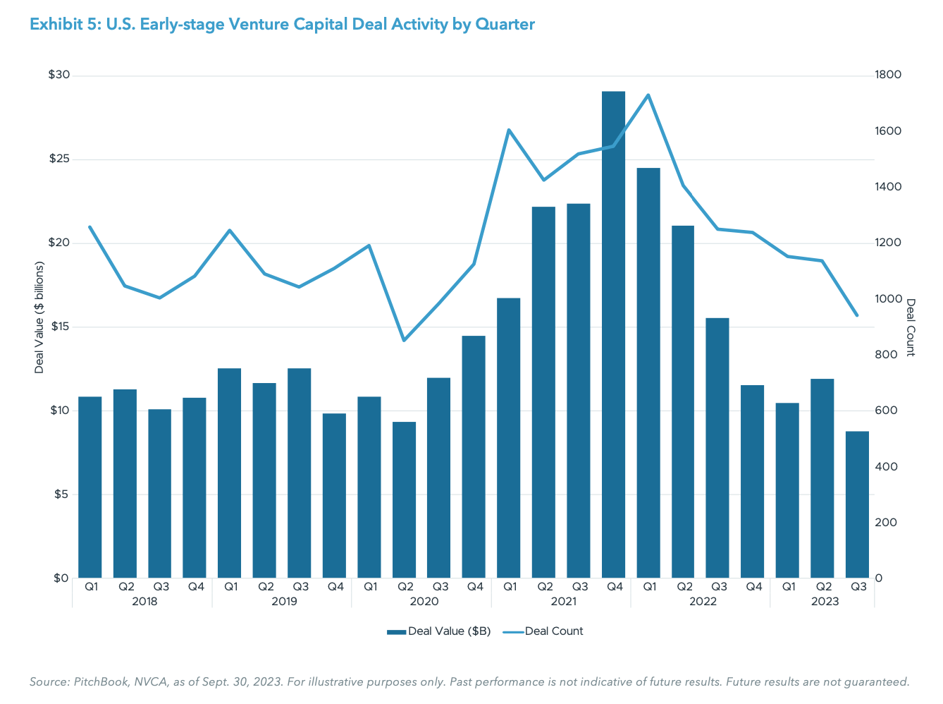 Exhibit 5: U.S. Early-stage Venture Capital Deal Activity by Quarter