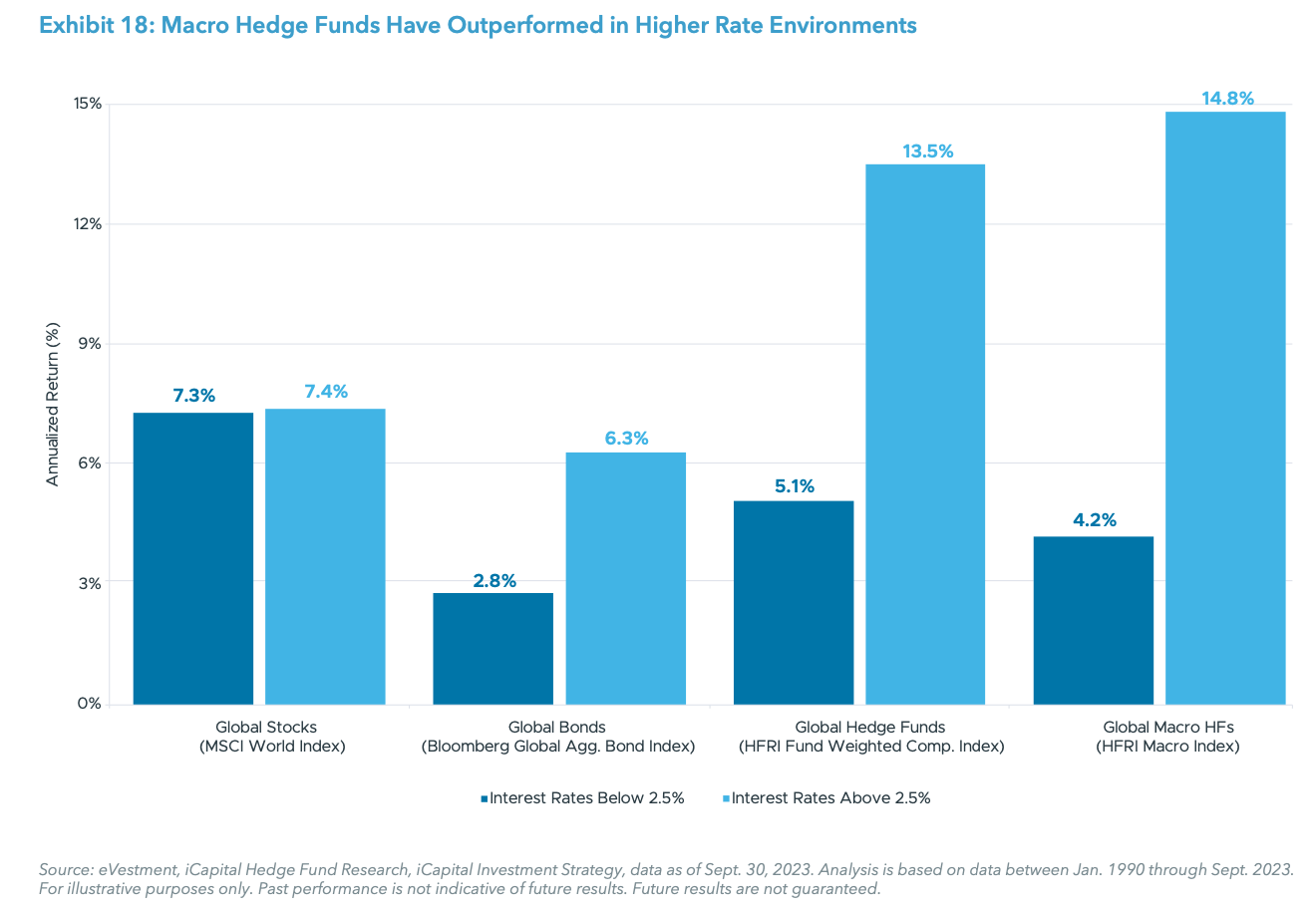 Exhibit 18: Macro Hedge Funds Have Outperformed in Higher Rate Environments
