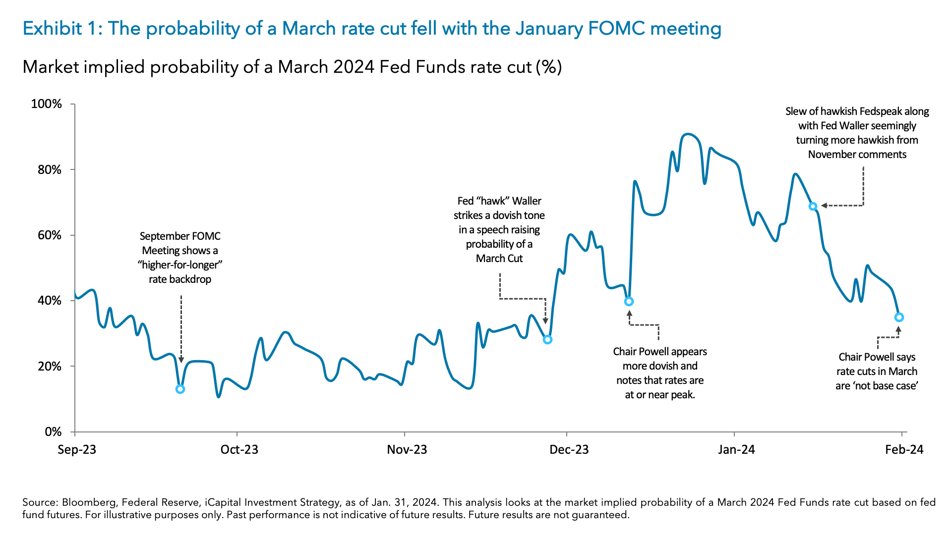 Exhibit 1: The probability of a March rate cut fell with the January FOMC meeting