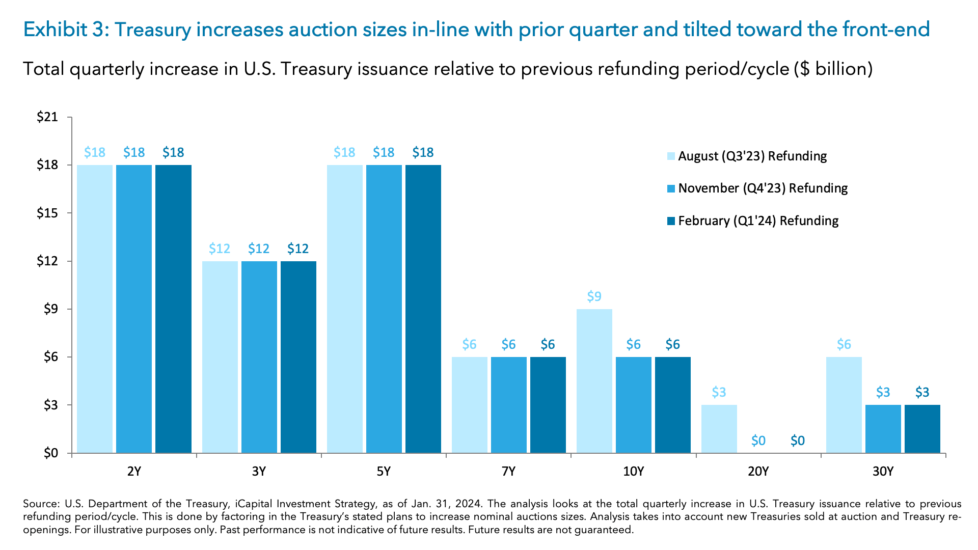 Exhibit 3: Treasury increases auction sizes in-line with prior quarter and tilted toward the front-end
