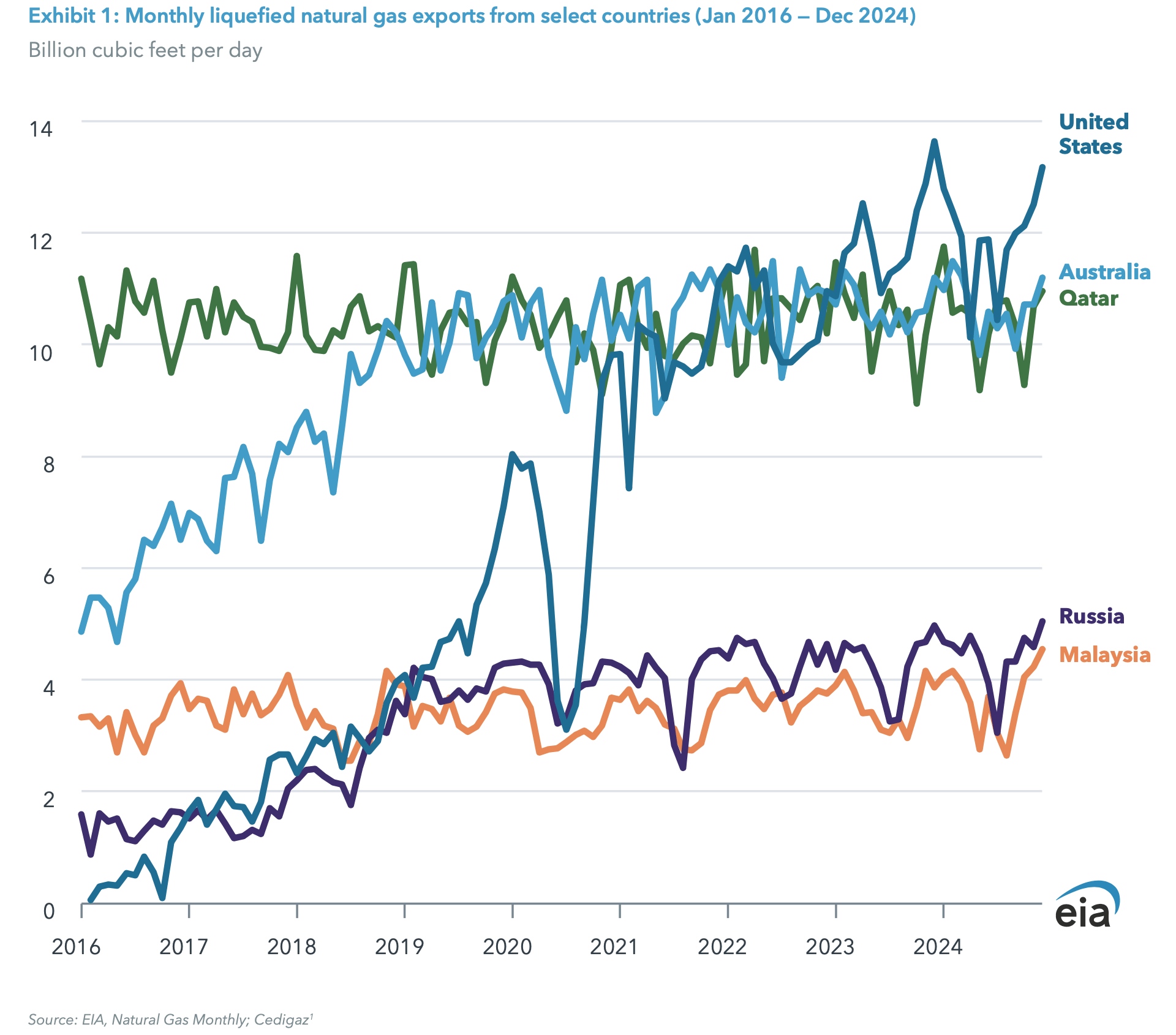 Exhibit 1: Monthly liquefied natural gas exports from select countries (Jan 2016 — Dec 2024)