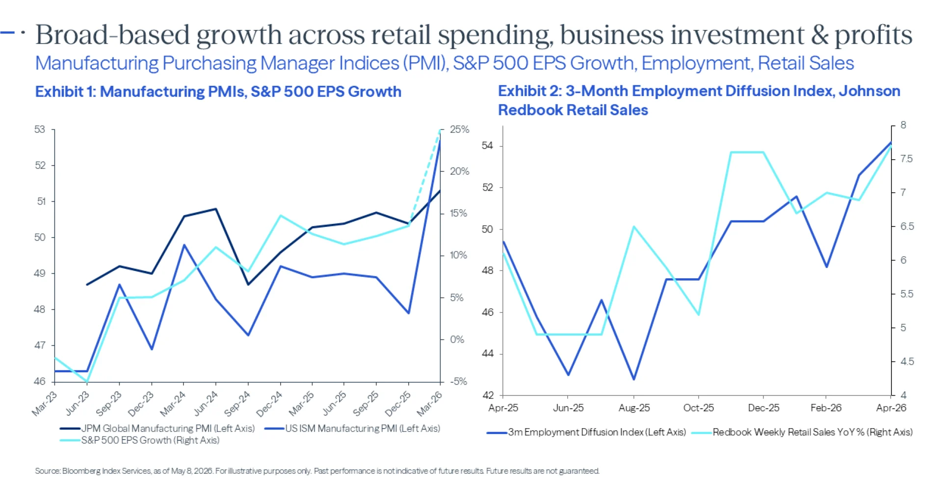 Ex 1 & Ex 2: Broad-based growth across retail spending, business investment & profits