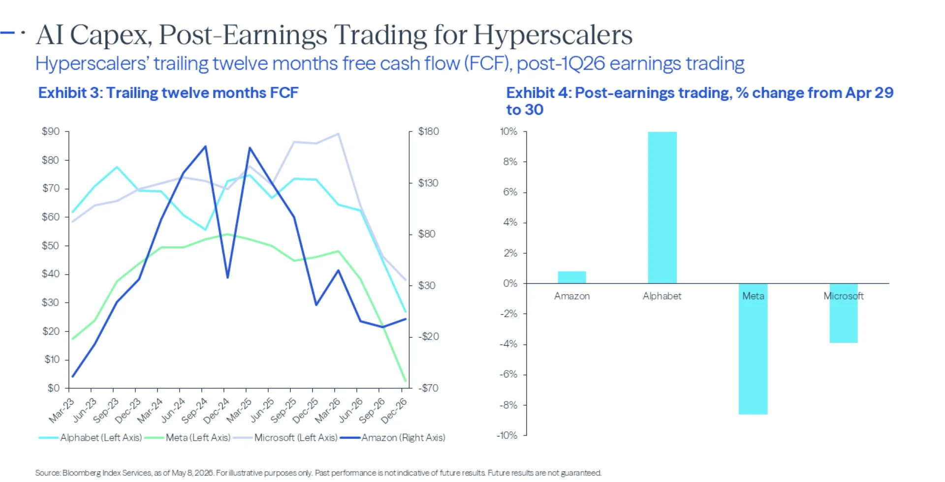 Ex. 3 & Ex. 4: AI Capex, Post-Earnings Trading for Hyperscalers