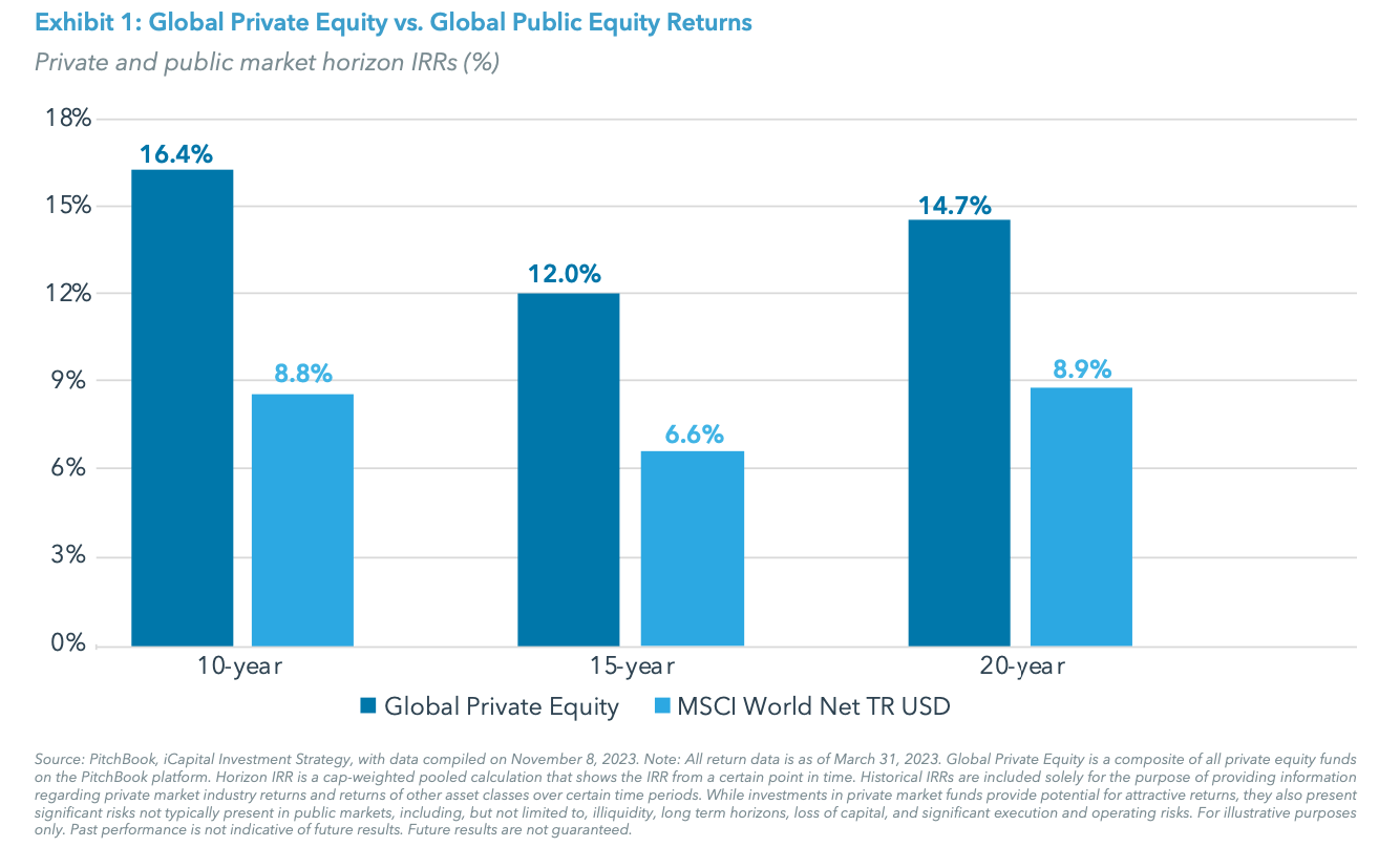 Exhibit 1: Global Private Equity vs. Global Public Equity Returns