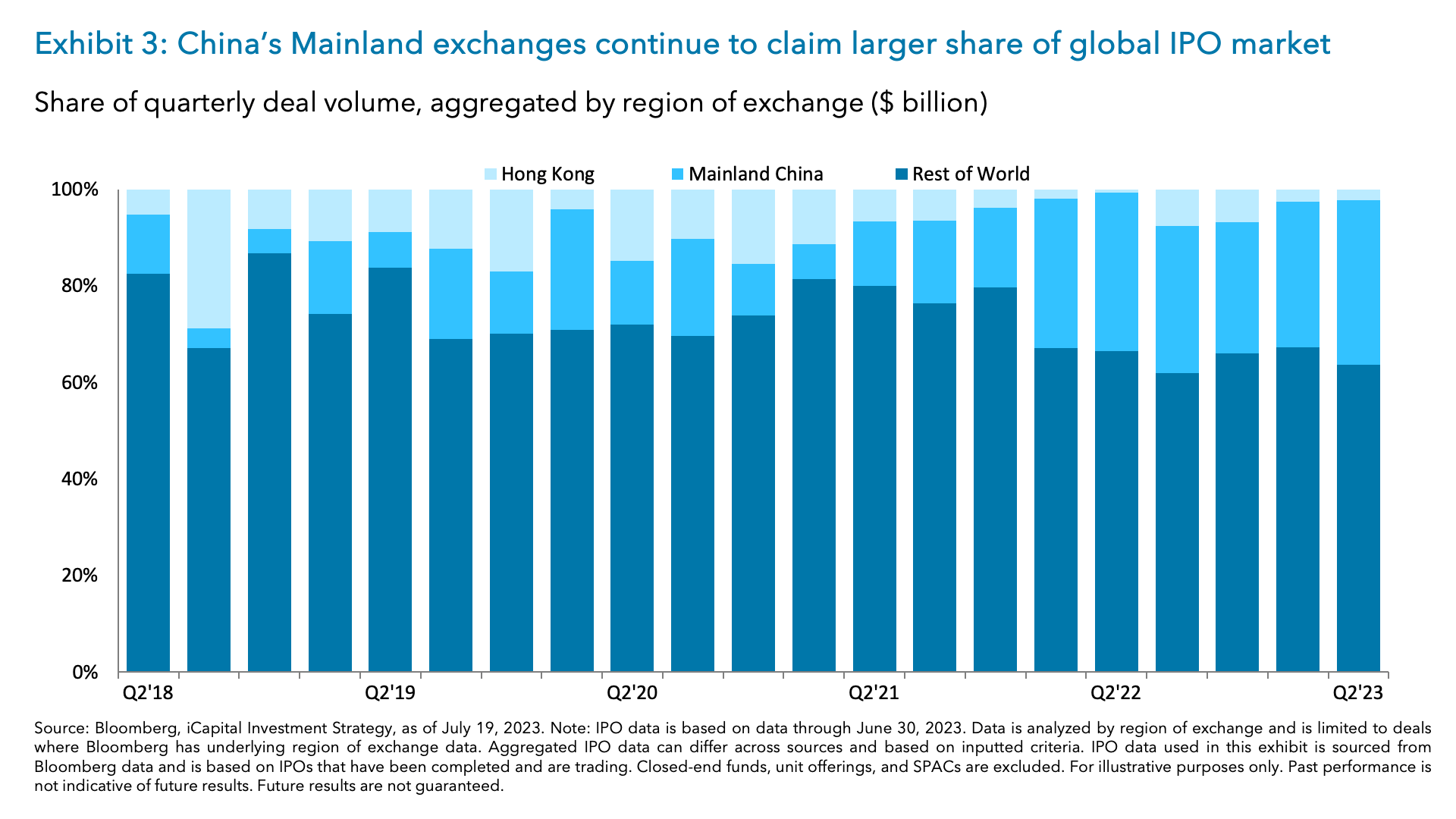 Exhibit 3: China’s Mainland exchanges continue to claim larger share of global IPO market