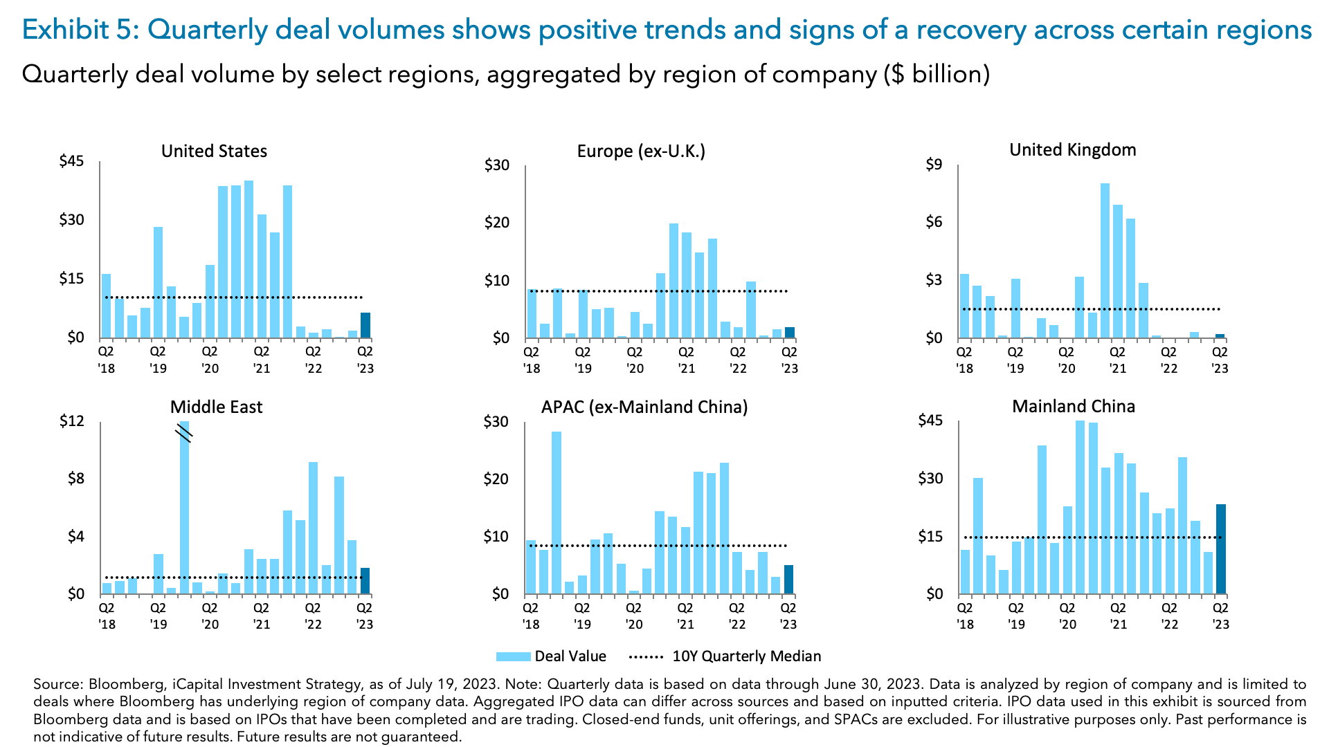 Exhibit 5: Quarterly deal volumes shows positive trends and signs of a recovery across certain regions