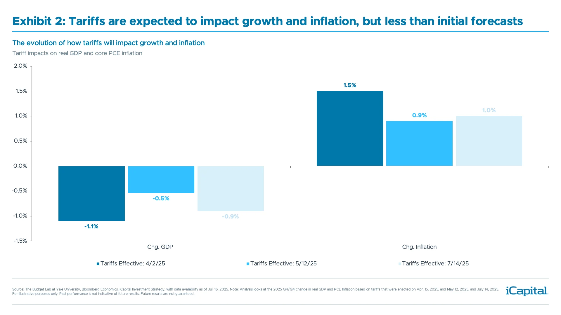 iCapital Thought-Leadership_Market Pulse_Thinking Waiting Fed Cuts_Ex 2_Tariffs are expected to impact growth and inflation, but less than initial forecasts ​