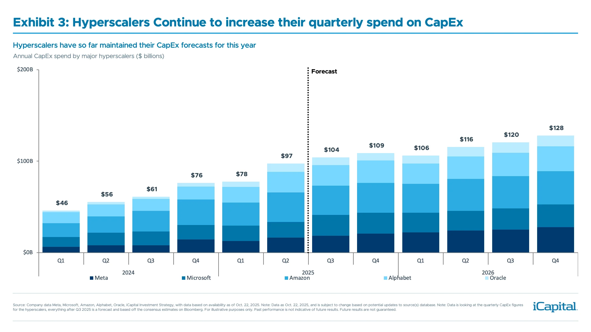 Exhibit 3: Hyperscalers Continue to increase their quarterly spend on CapEx