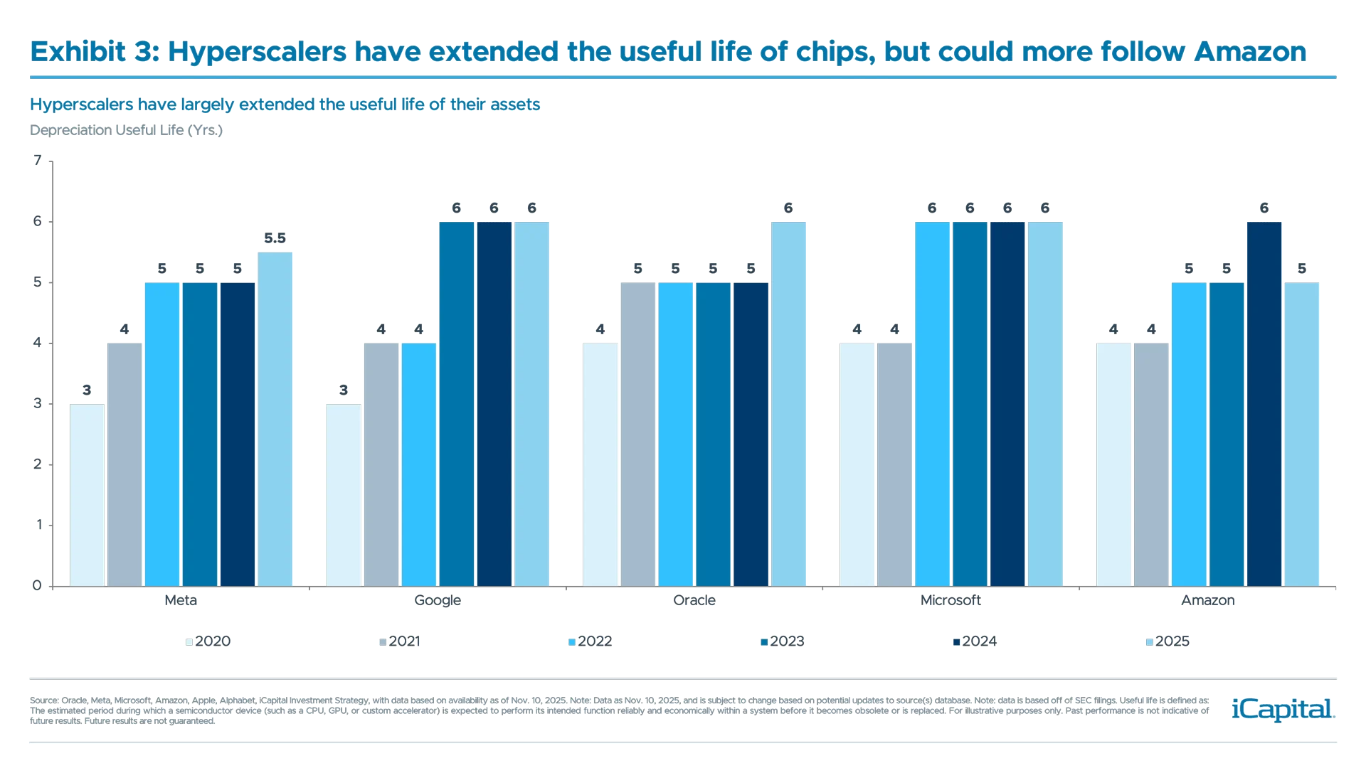 Ex 3: iCapital chart illustrates the useful life of semiconductors for the hyperscalers. 