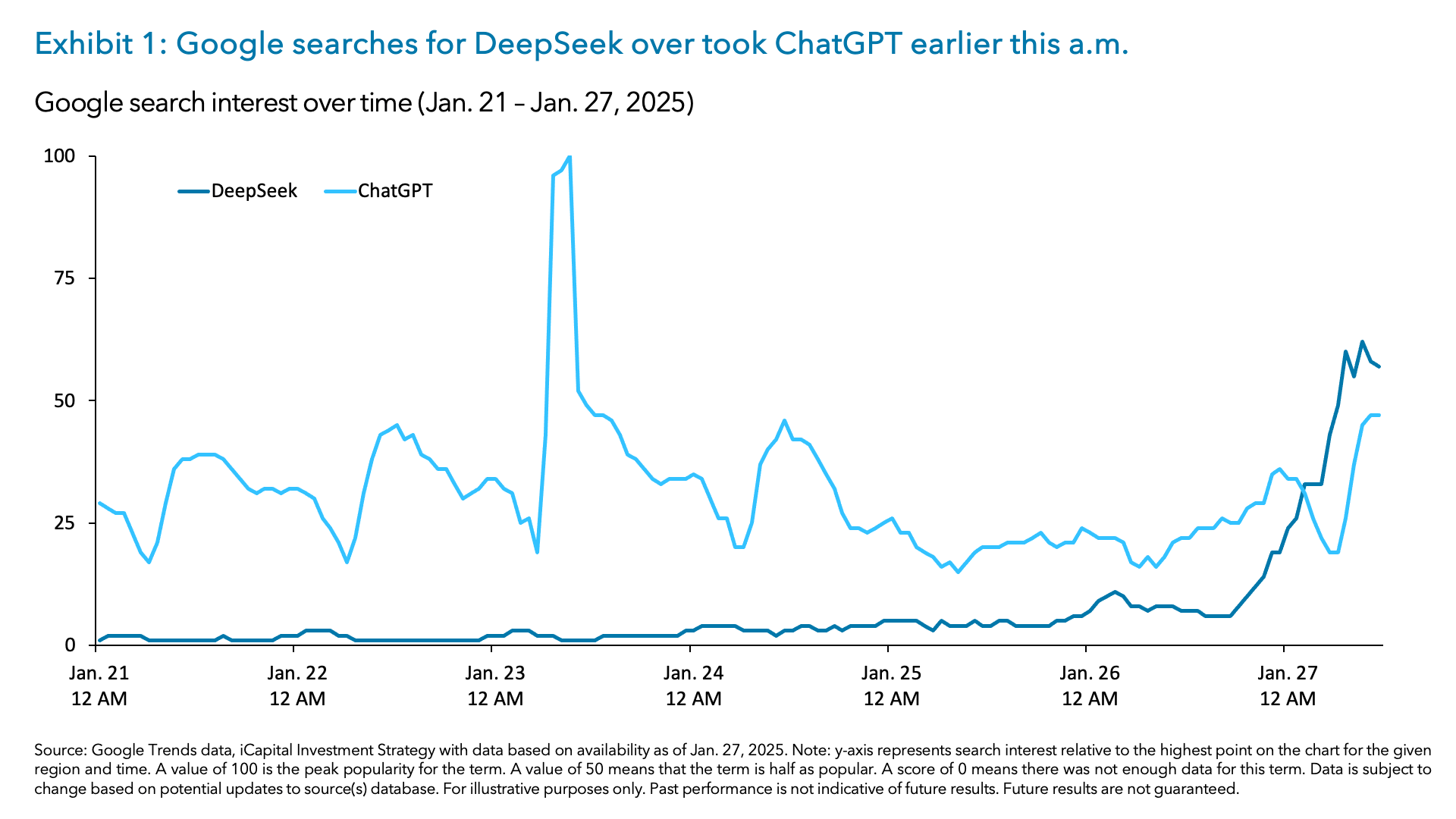 Exhibit 1: Google searches for DeepSeek over took ChatGPT earlier this a.m.