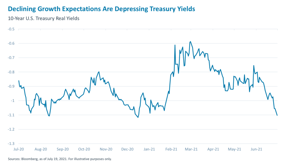 declining-growth-expectations-are-depressing treasury yields