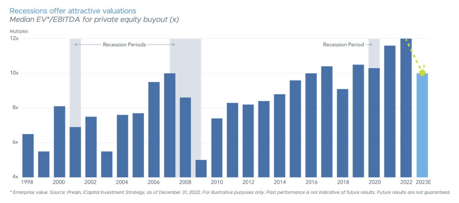 Recessions offer attractive valuations
