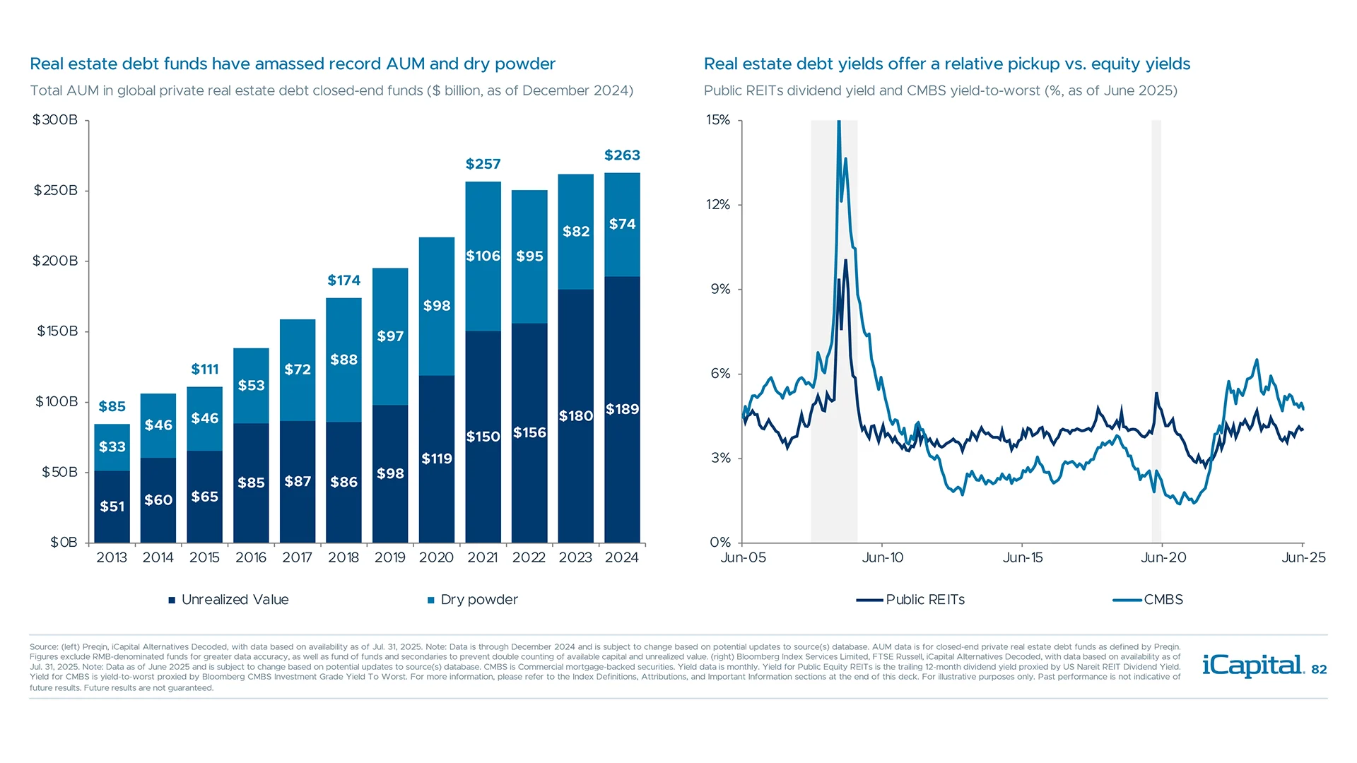 CRE debt funds with ample dry powder should help partially fill the void