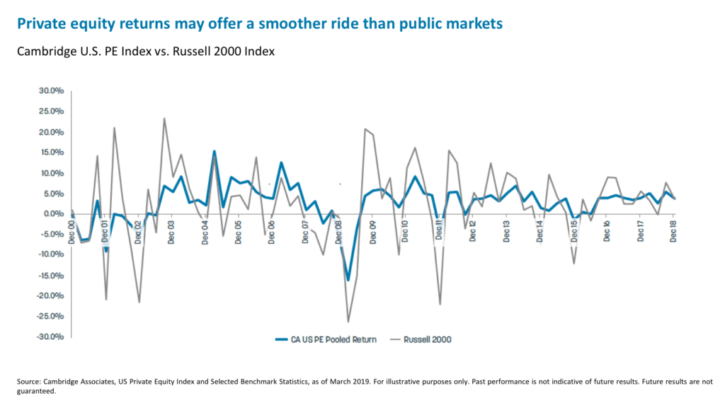 Private equity returns may offer a smoother ride than public markets