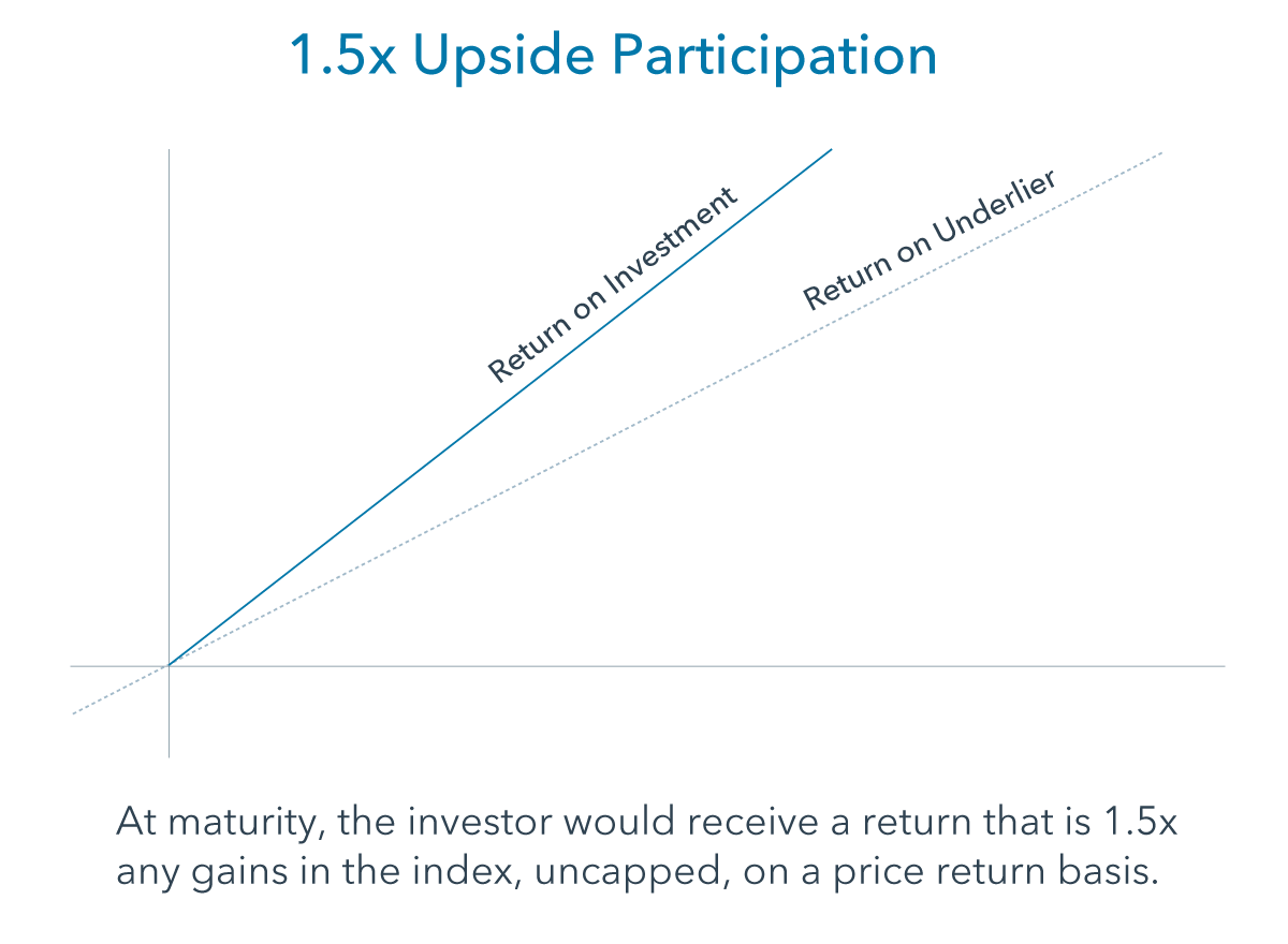upside-participation