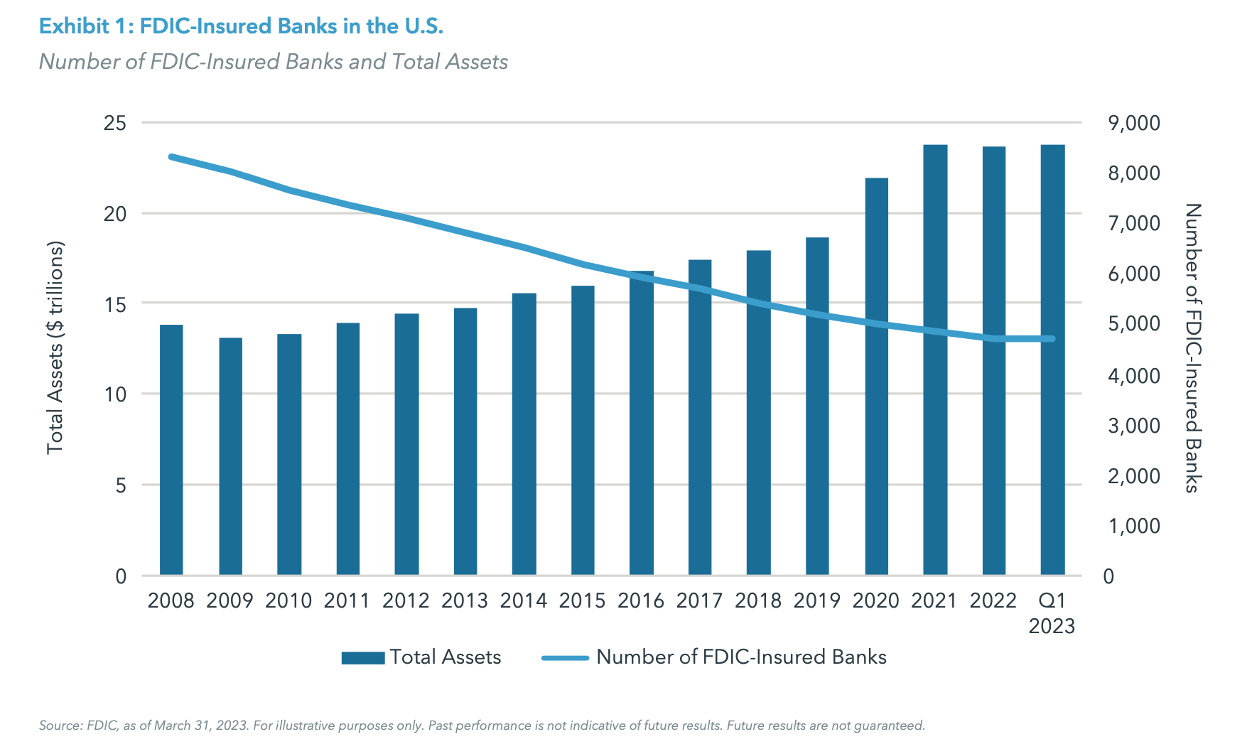 Exhibit 1: FDIC-Insured Banks in the U.S.