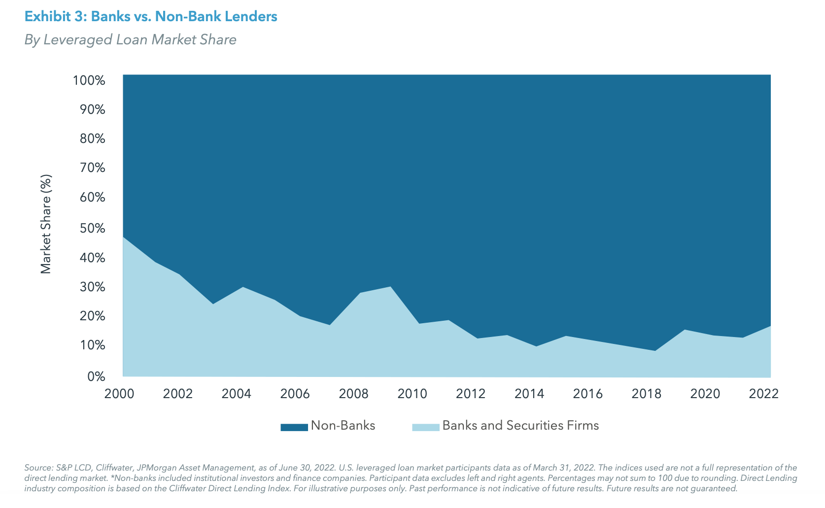 Exhibit 3: Banks vs. Non-Bank Lenders