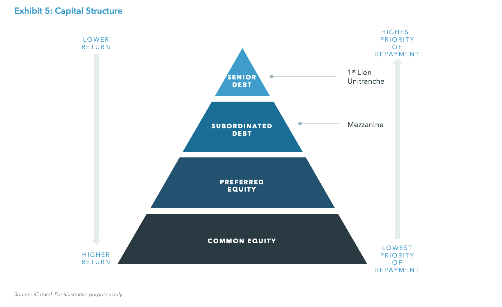 Exhibit 5: Capital Structure