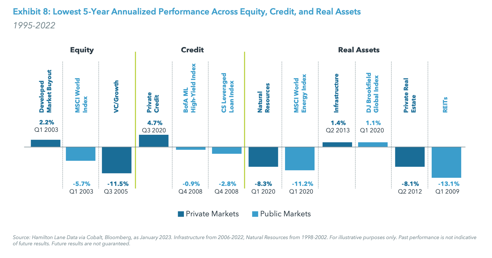 Exhibit 8: Lowest 5-Year Annualized Performance Across Equity, Credit, and Real Assets