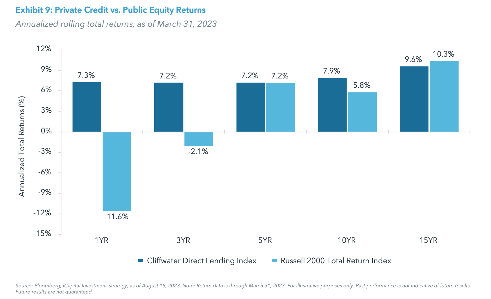 Exhibit 9: Private Credit vs. Public Equity Returns