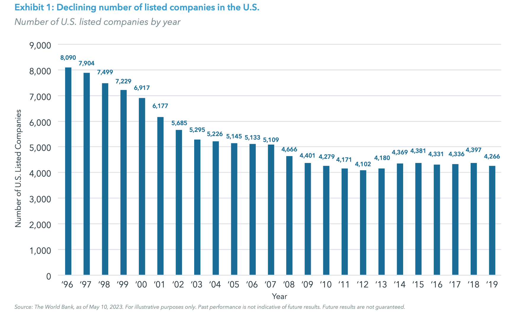  Exhibit 1: Declining number of listed companies in the U.S.