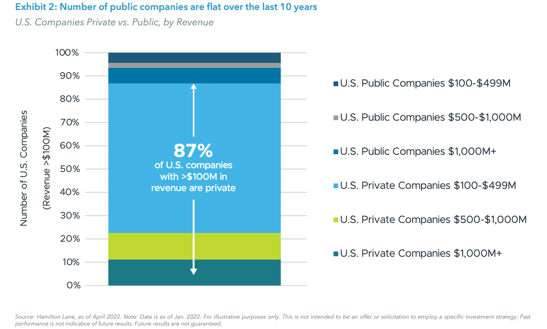 Exhibit 2: Number of public companies are flat over the last 10 years