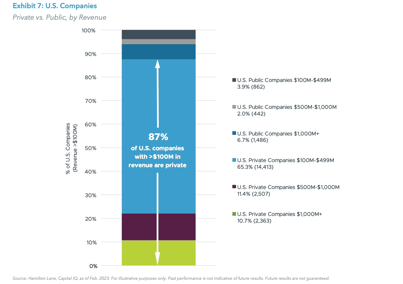Exhibit 7: U.S. Companies