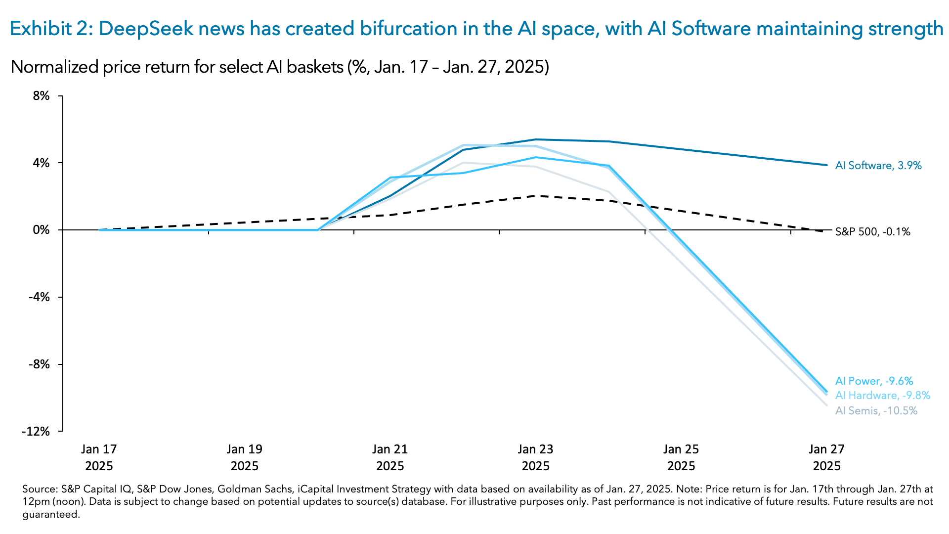 Exhibit 2: DeepSeek news has created bifurcation in the AI space, with AI Software maintaining strength