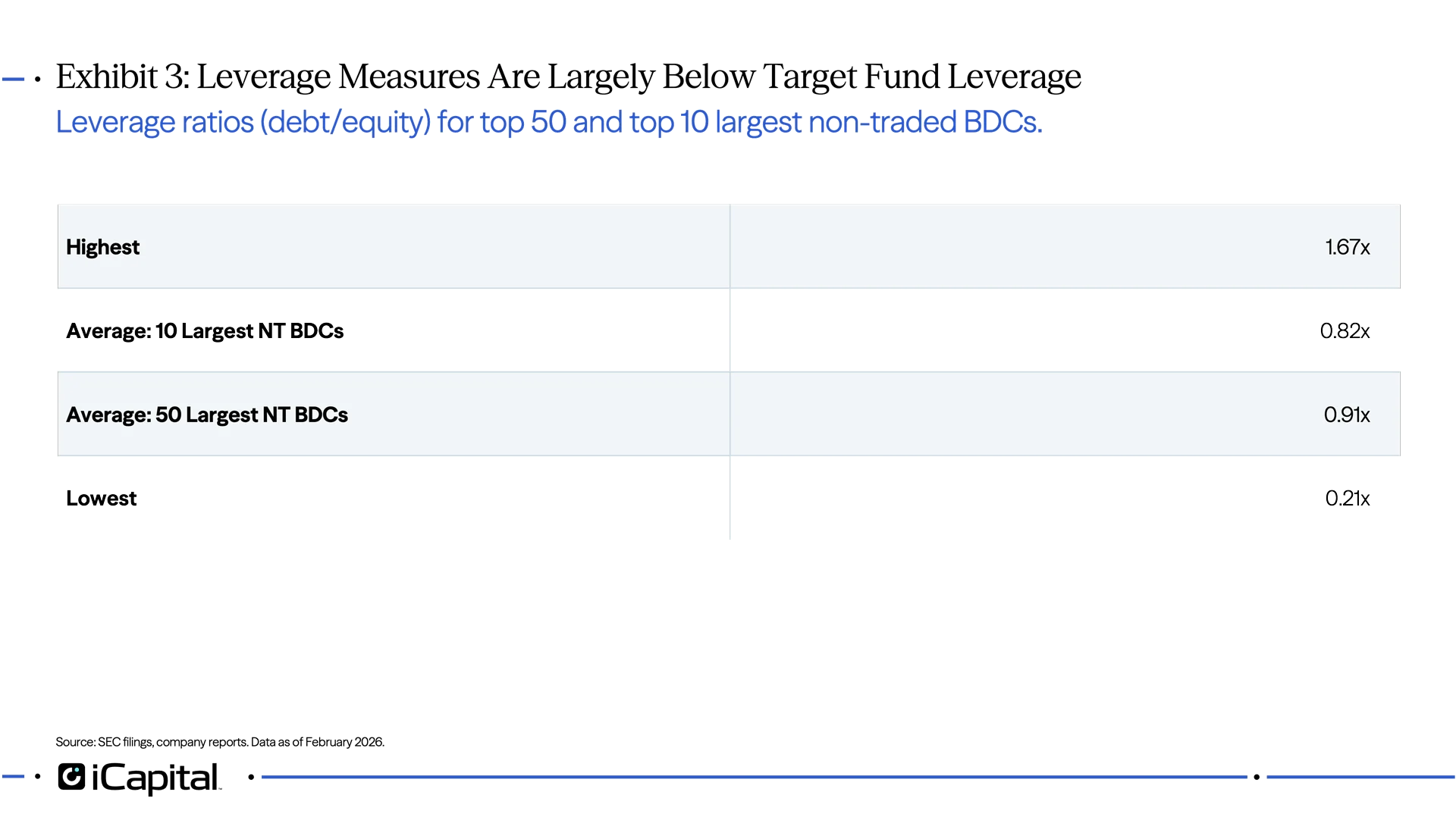 Exhibit 3: Leverage Measures Are Largely Below Target Fund Leverage 