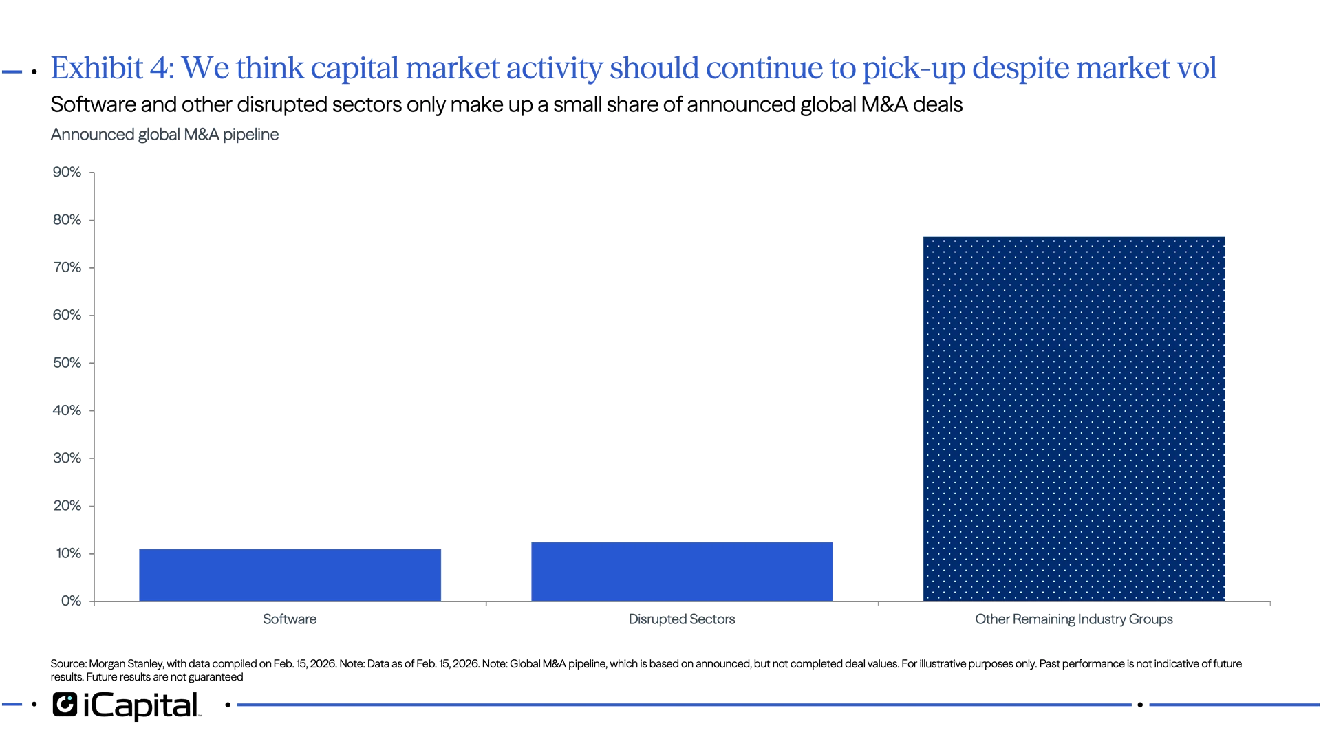 Ex 4: Shows breakdown of the exposure to AI disruption in the announced M&A pipeline